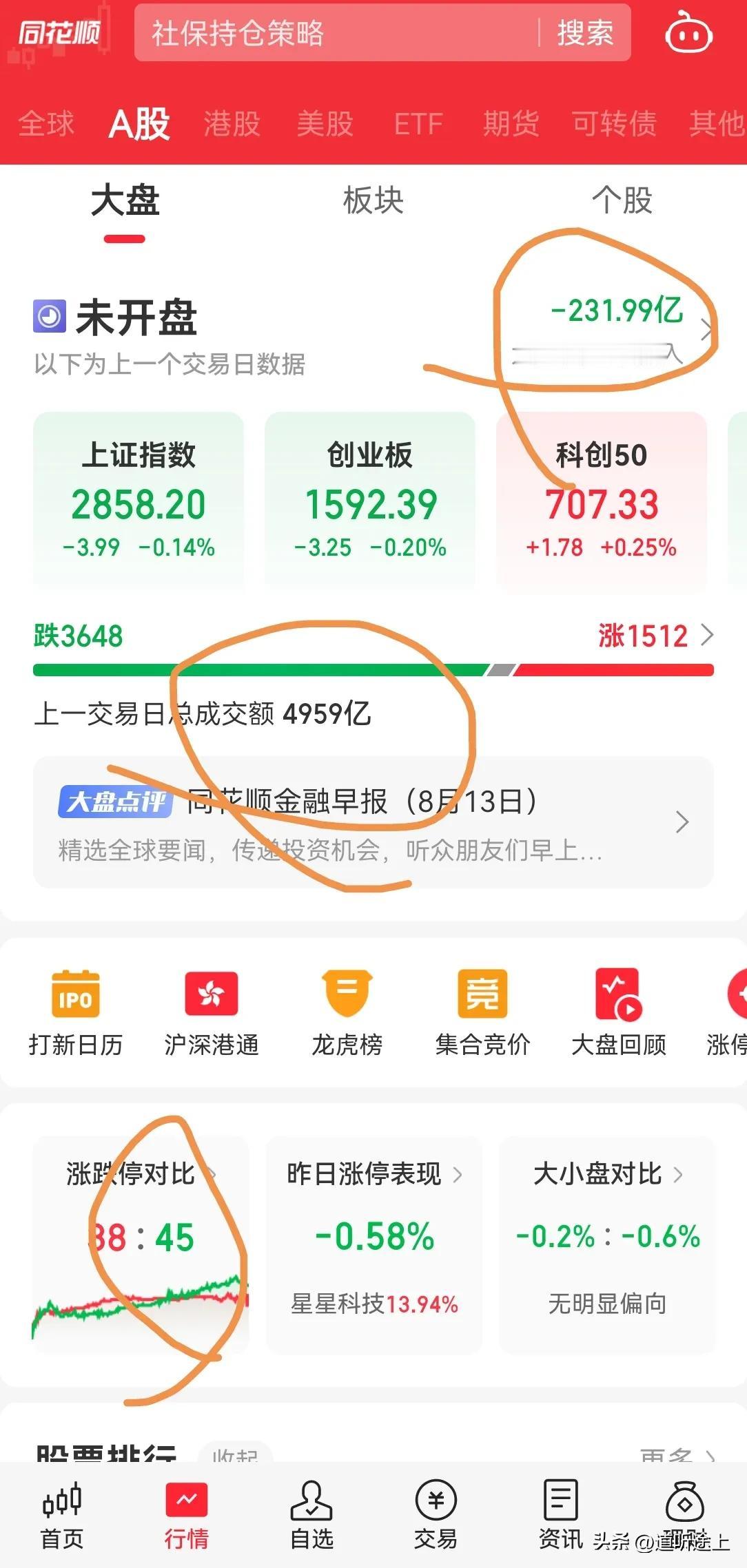 A 股昨日不足 5000 亿成交，创了四年新低，周末换了牛头，也无法改变。

不