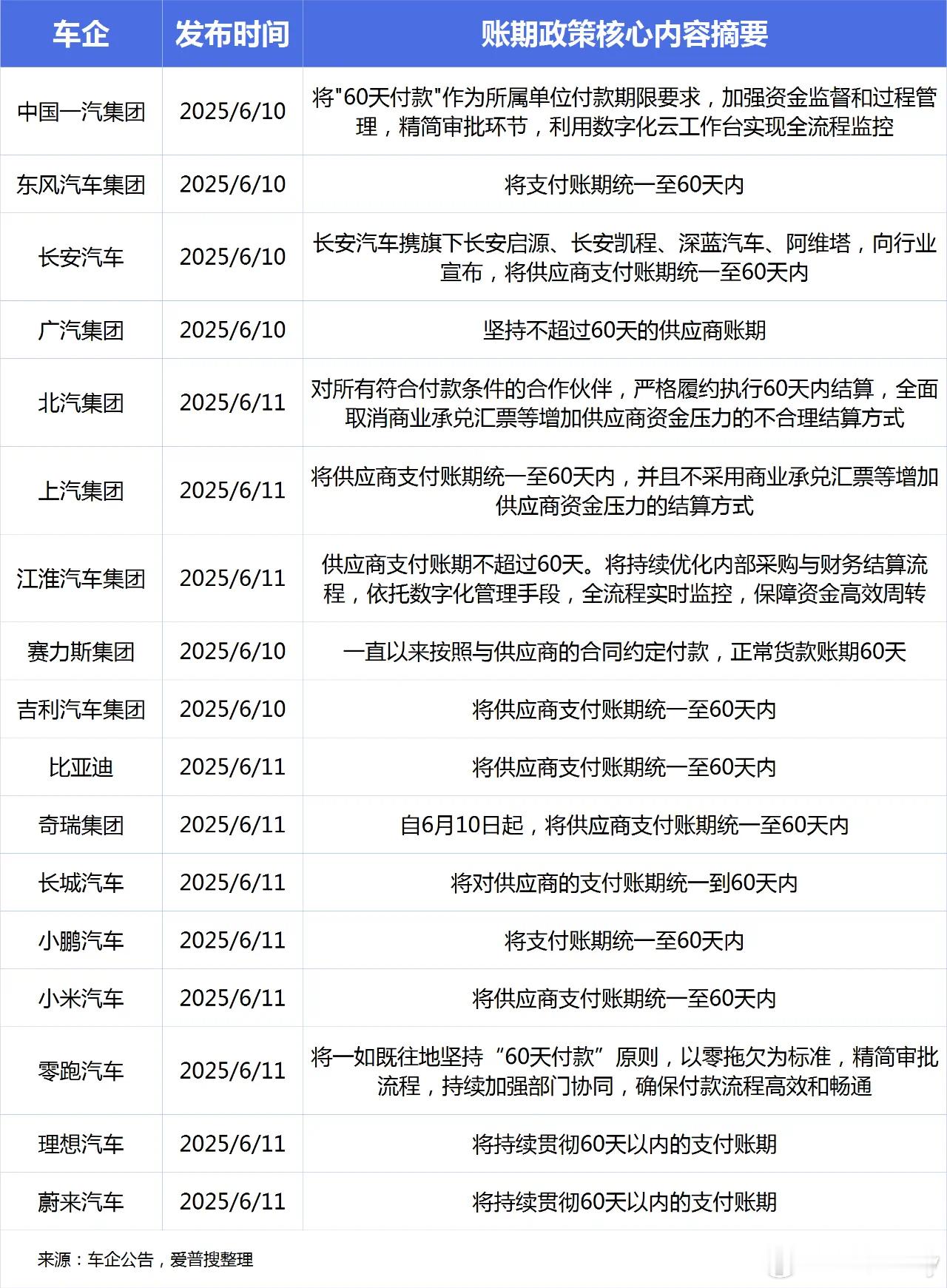 车企60天付款计划已经有17家跟进了，自主品牌居多，合资企业反应这么慢吗[怒]新
