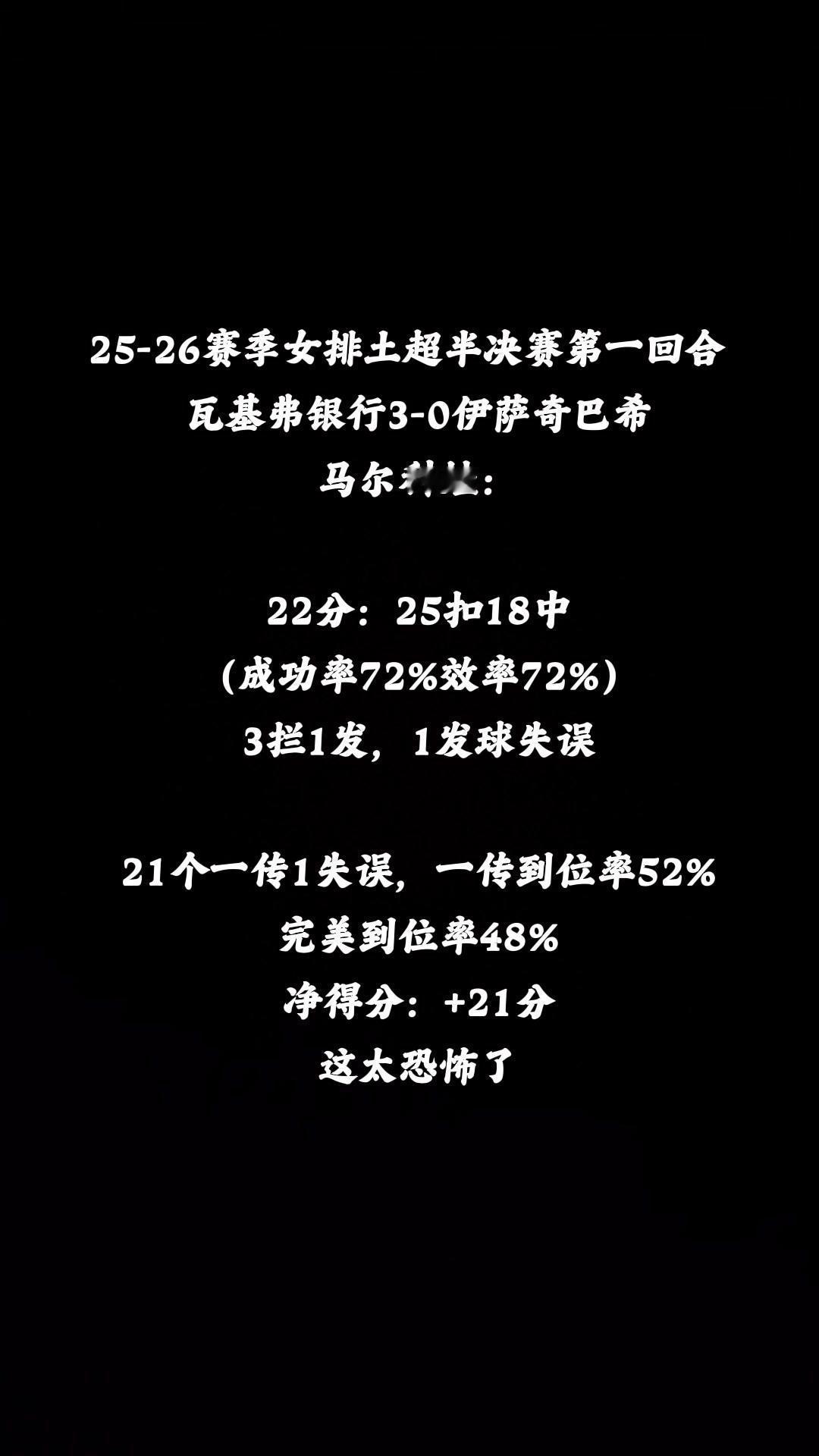 🔥瓦基弗女排3-0血洗伊萨！马尔科娃封神
马尔科娃这场比赛简直是数据怪物！25