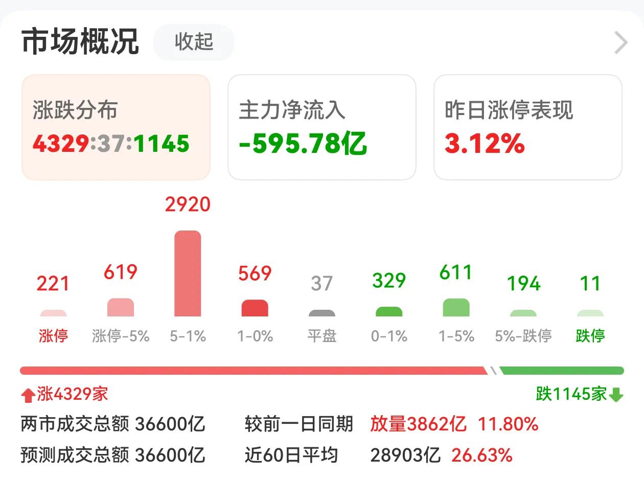 7月的第一个交易日，A股的市场风格切换，2：8行情一夜变天，AI交易跳水大跌，传