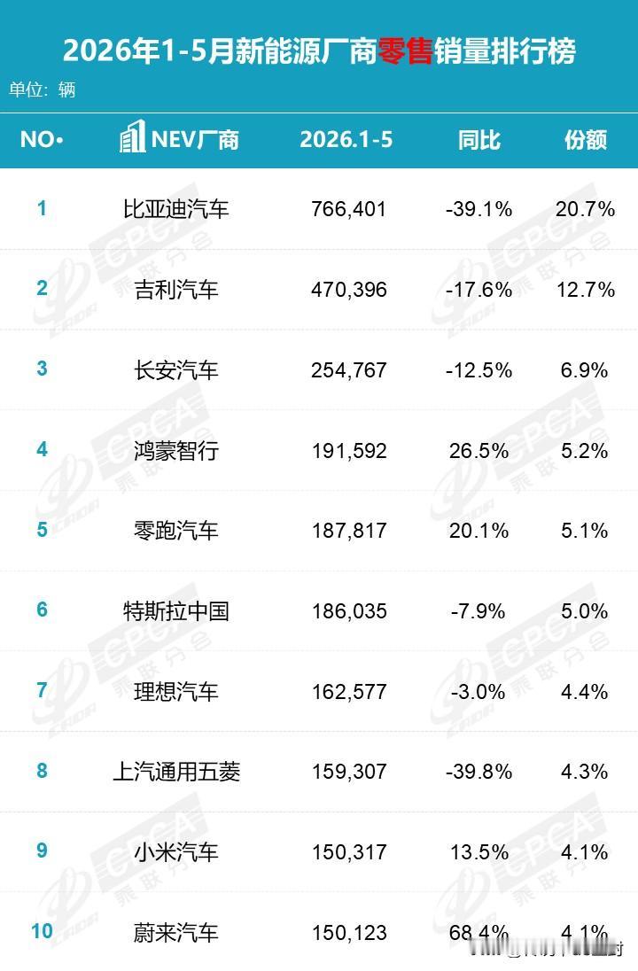 今年1-5月新能源厂商零售销量排行榜。

第一名毫无意外，自然是比亚迪汽车。
累