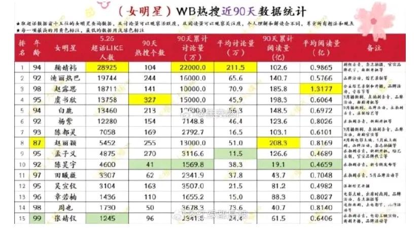 虞书欣90天327个热搜。
老潘财商梳理的明明白白，父亲涉嫌偷税漏税，空手套白狼