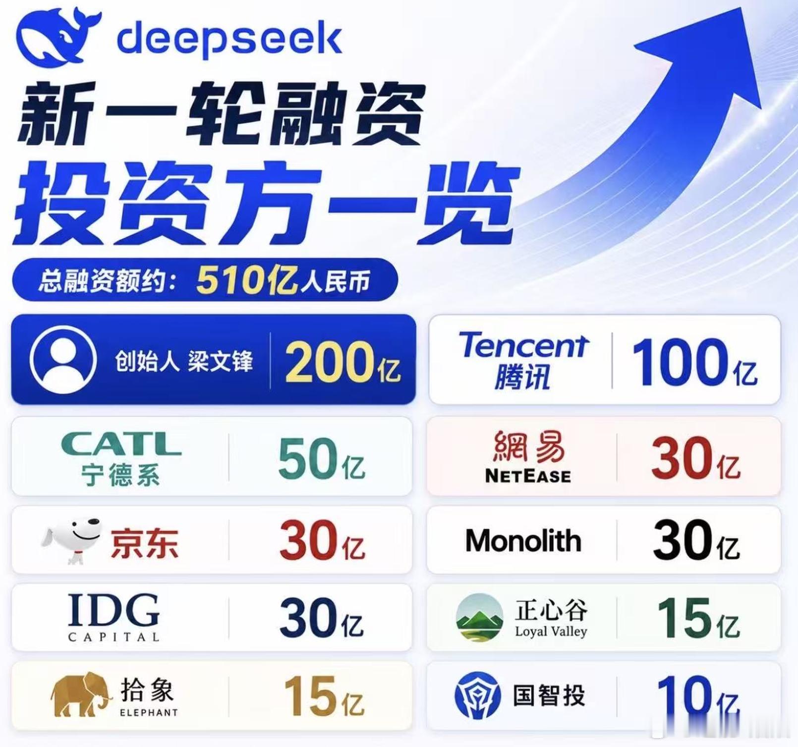 Deepseek 融资500亿，加速大模型，对这位选手，大家怎么看？deepse