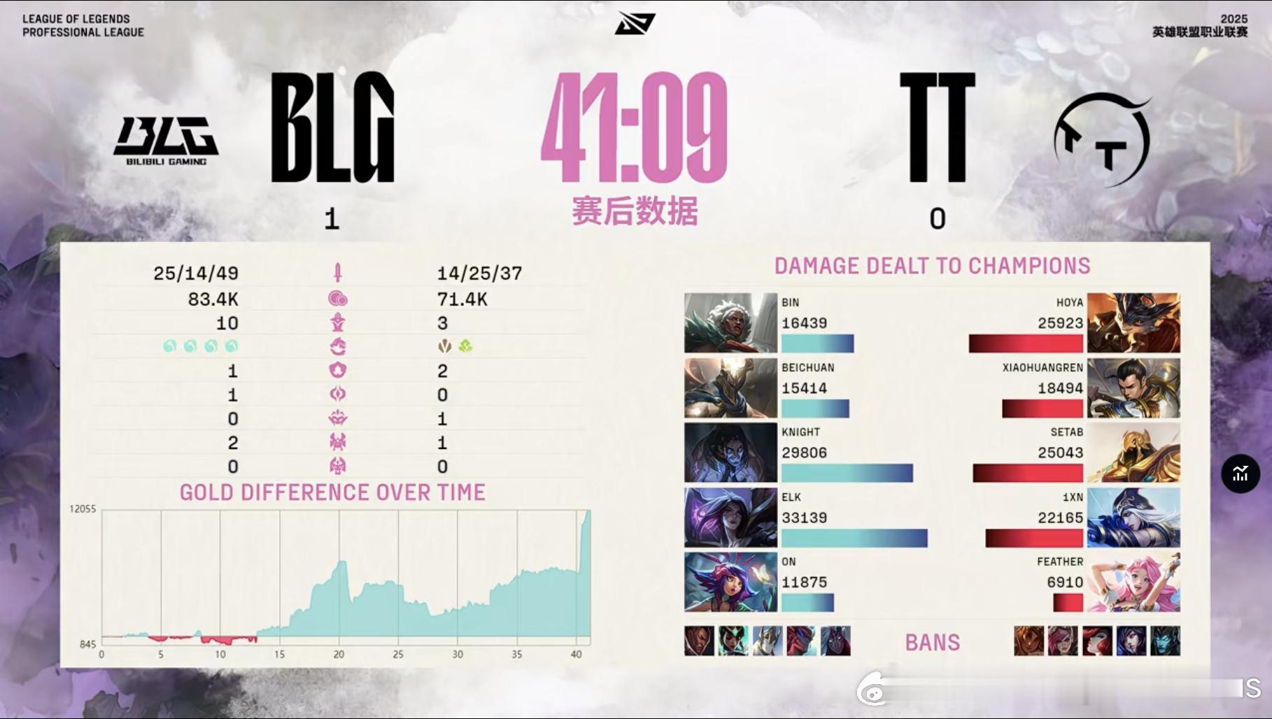 【2025LPL第二赛段 BLG 1-0 TT】本场赛后数据，MVP给到Knig