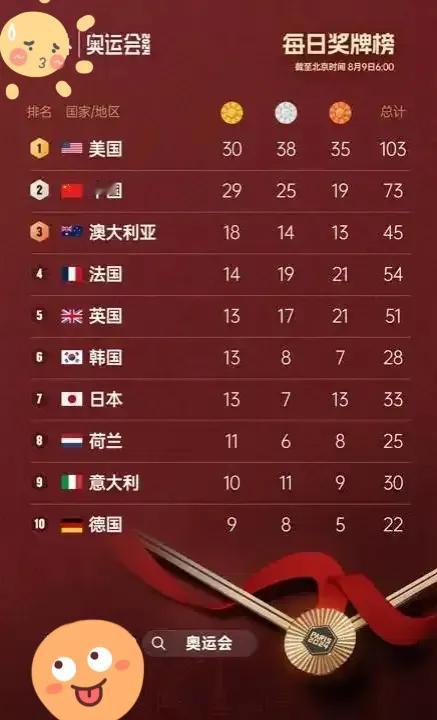 中国队能不能冲击下40枚金牌？难，乒乓球2金，跳水2金，举重2金，花游1金，女子