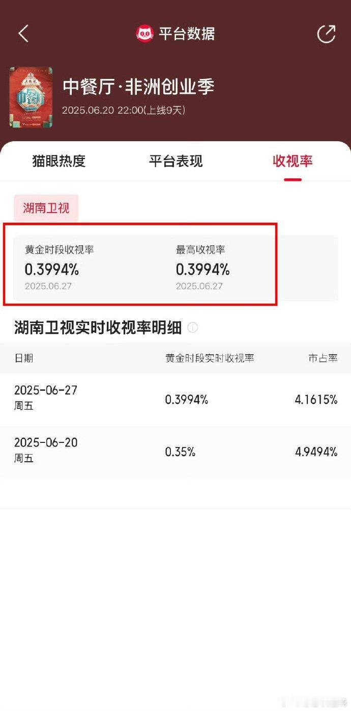 丁禹兮参加的中餐厅9最高收视率已超过上季峰值🐮 ​​​