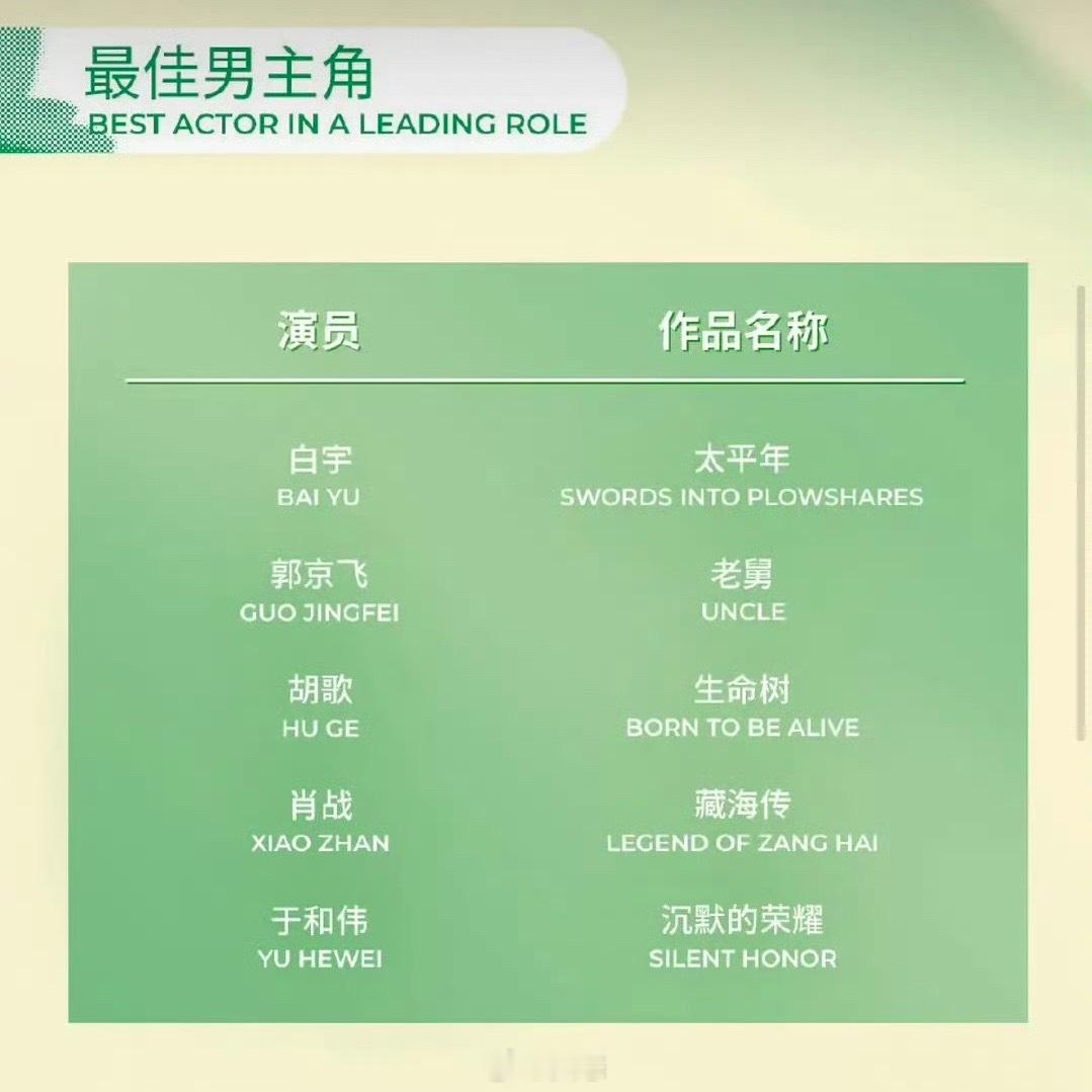 白玉兰预测最佳女主还挺准的之前大多数压6进5里面都有杨幂杨紫，比较意外的是男主男