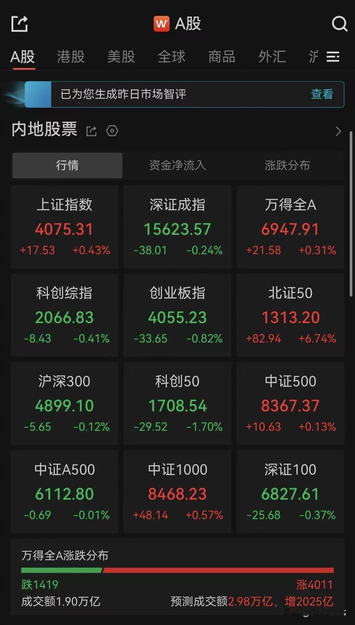上午就这么收盘了，成交1.90万亿，超4000只个股上涨。
只是看着自己的账户，