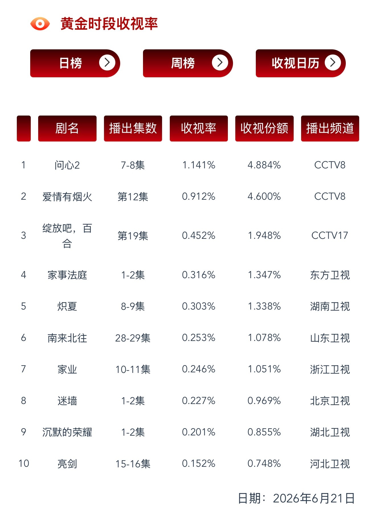 《家事法庭》四轮上星，黄金档二轮卫视黄金档收视第一☝🏻牛而逼之😌🤲🏻龚俊