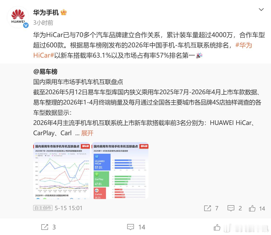 华为 HiCar 已与 70 多个汽车品牌建立合作关系 华为官方今日分享了HiC