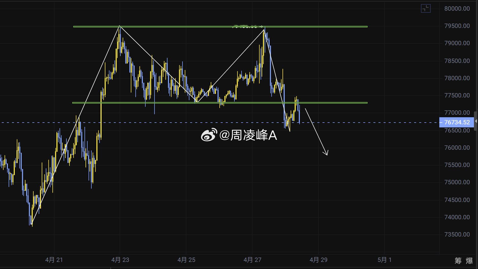 BTC当前已经出现冲高失败+回落测试支撑结构K线已经形成一个M顶的形态，短线偏空
