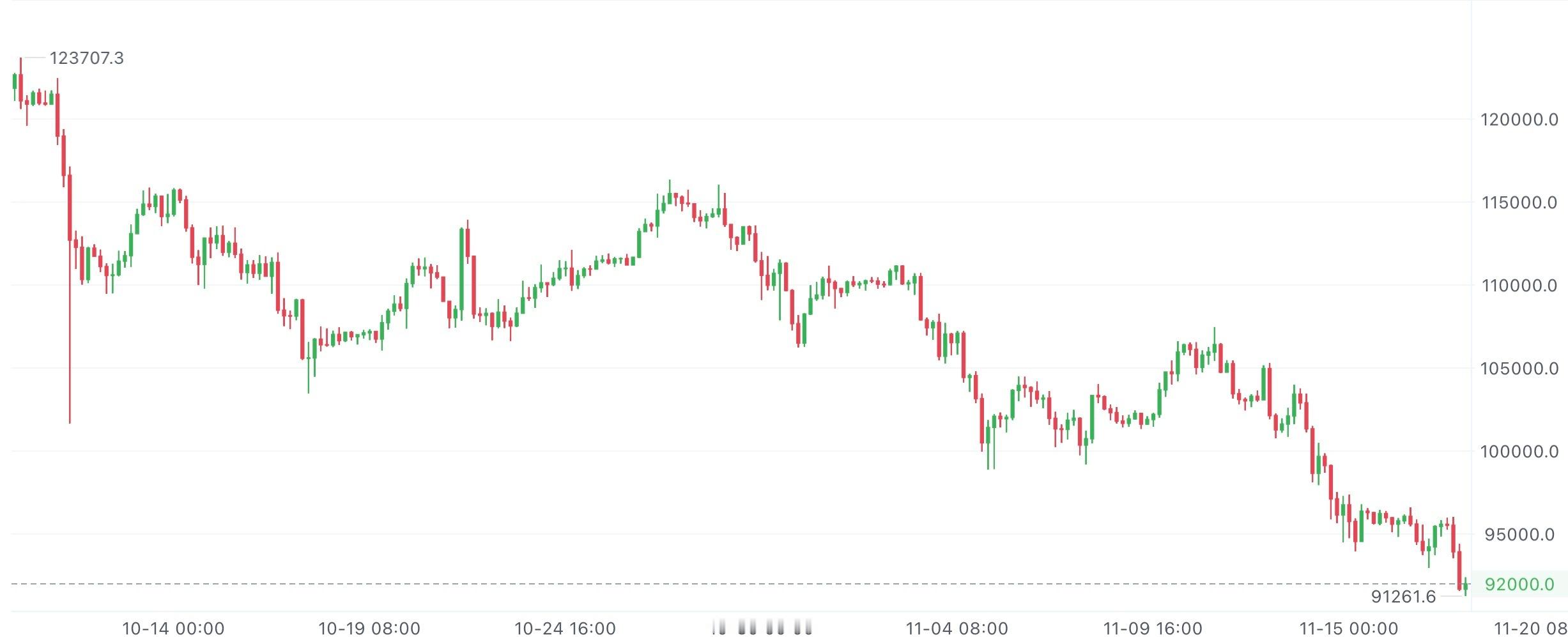 今早大饼回踩91000-92000，重点看这撑不撑得住，撑住就抓反弹，撑不住就等