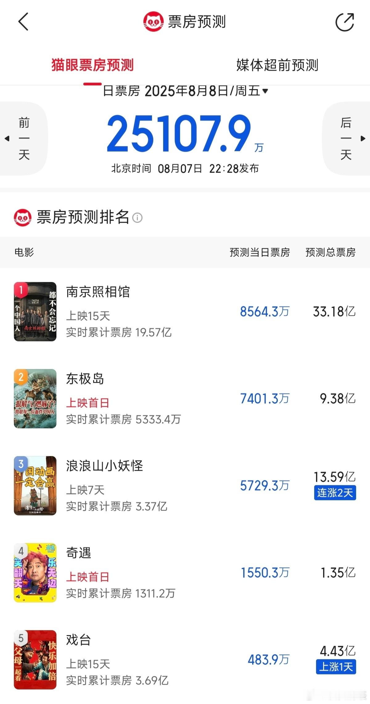 《浪浪山小妖怪》预测连涨两天[泪奔]小朋友们都有活动了…《东极岛》遇上《南京照相