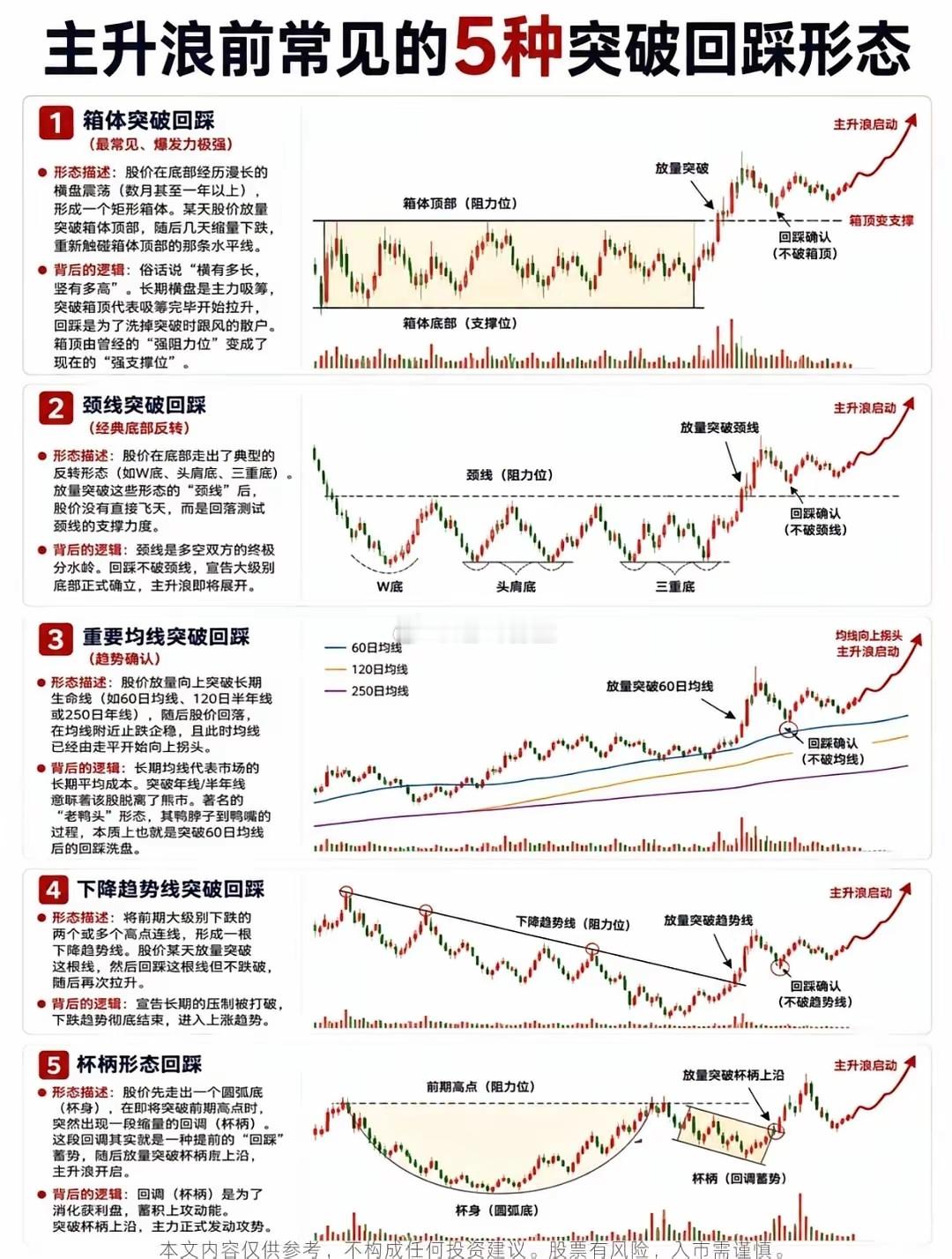 主升浪启动前，股价大多会完成一次回踩洗盘。箱体突破、颈线回踩、均线回踩、趋势线回