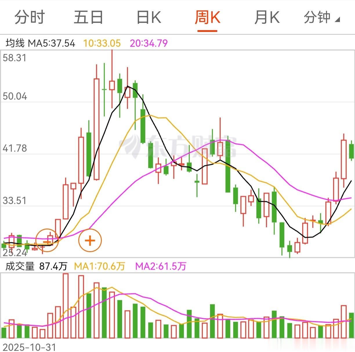 下周目标之一，是前面三周军工领涨品种。本周是本轮上涨第8周，周线收出阴线。按“神