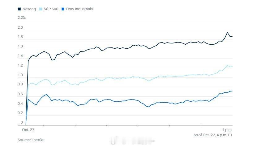 美股收盘：三大股指齐创新高 苹果市值逼近4万亿美元美股周一收盘，道指初步收涨0.