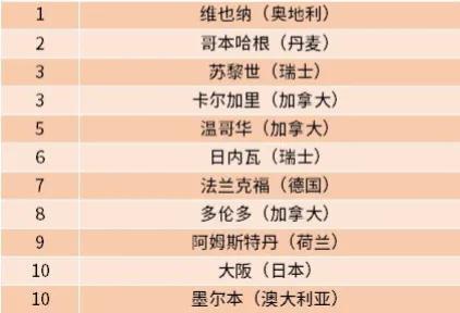 来看看
全球最为宜居的10座城市：哥本哈根第2，日内瓦第6，墨尔本入围
哥本哈根