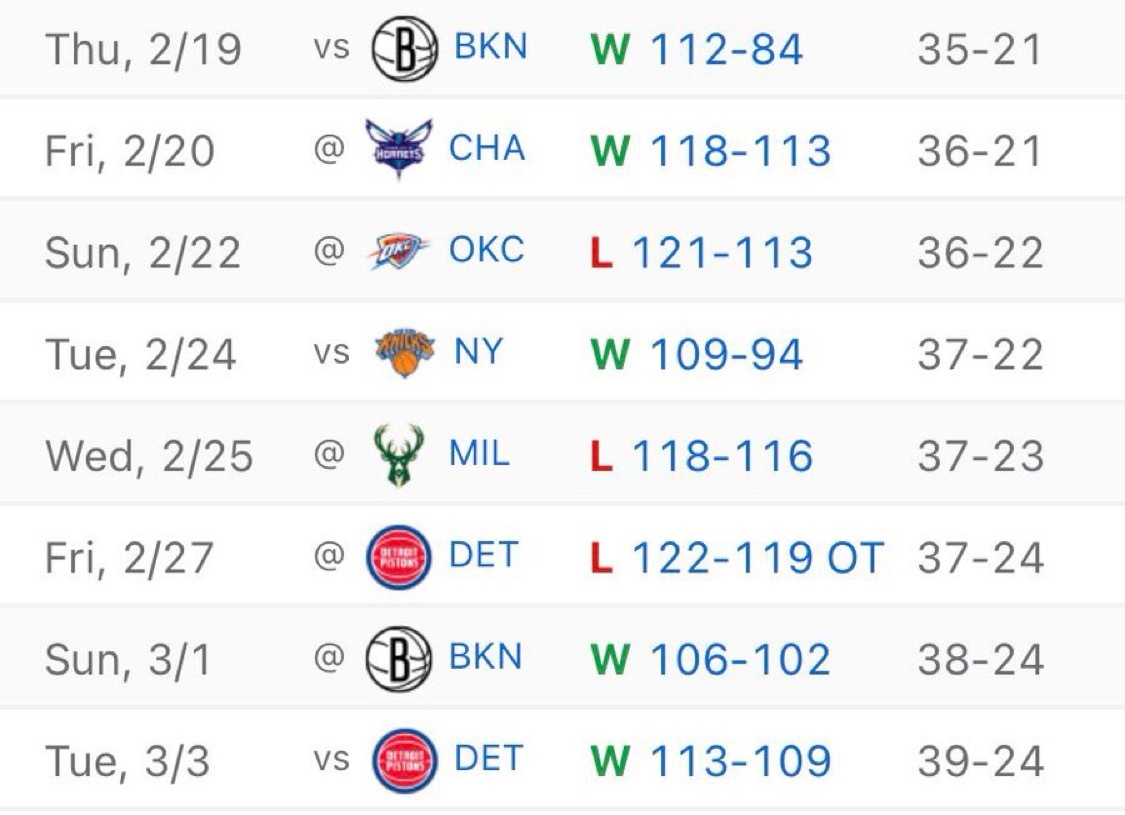 骑媒:12天8赛结束: 骑士队取得了 5 胜 3 负的成绩：- 米切尔缺席了 4