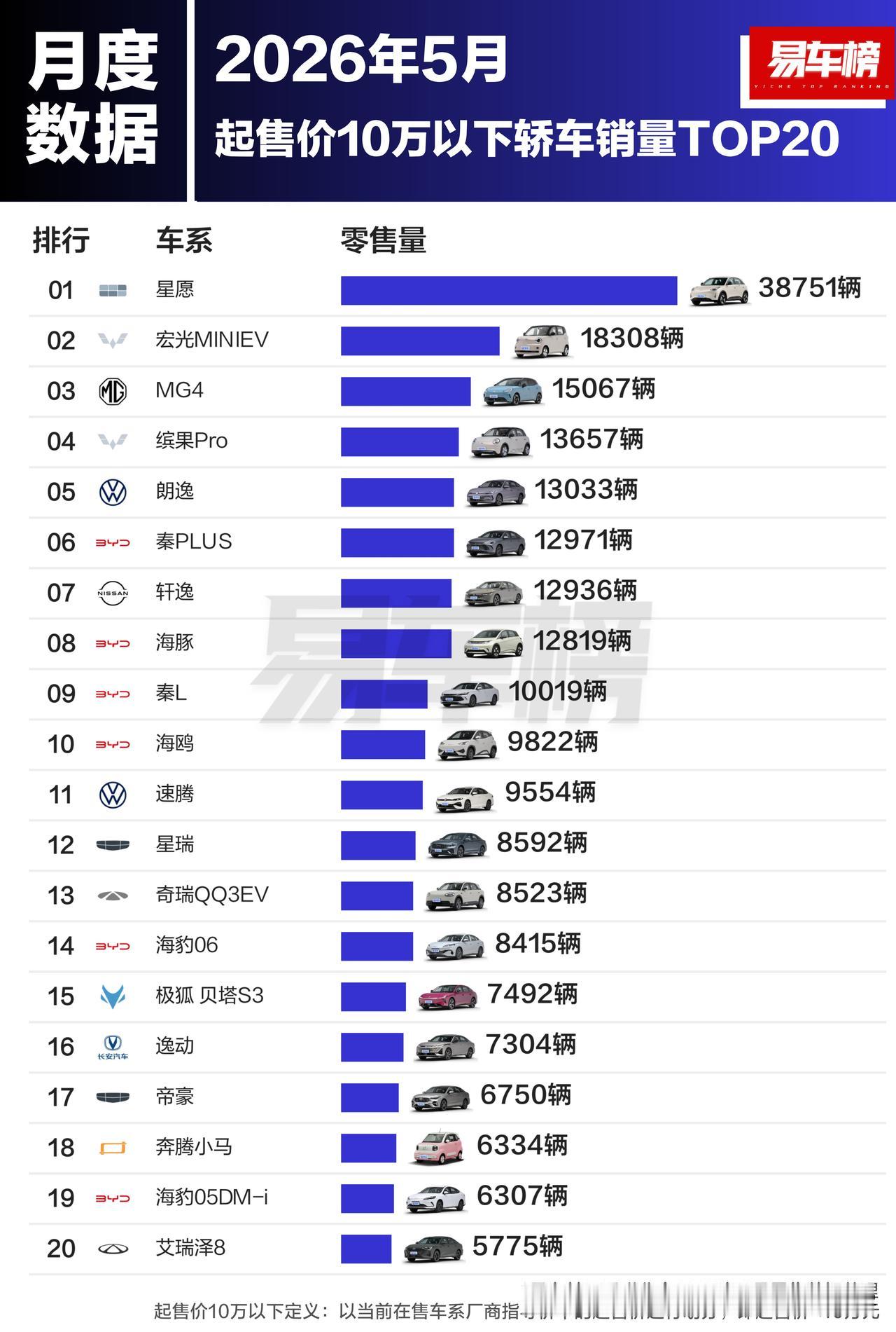 看到了小米SU7打败特斯拉Model 3后我就放心了……
盘点5月各价位段轿车的