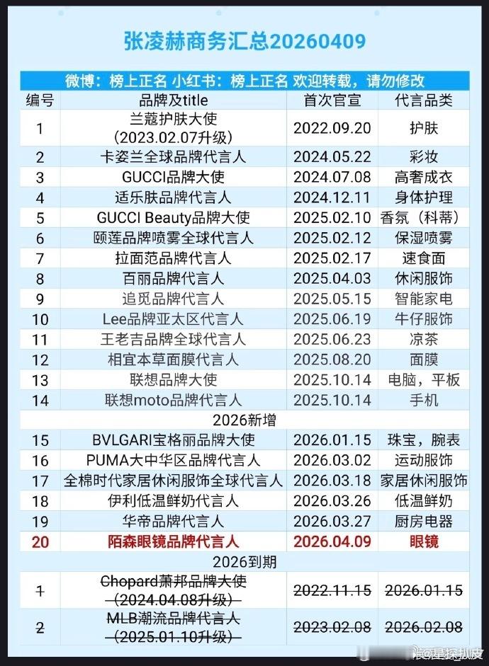 张凌赫的商务汇总张凌赫商务破20个张凌赫的商务汇总，恭喜张凌赫，开年后第几个商务