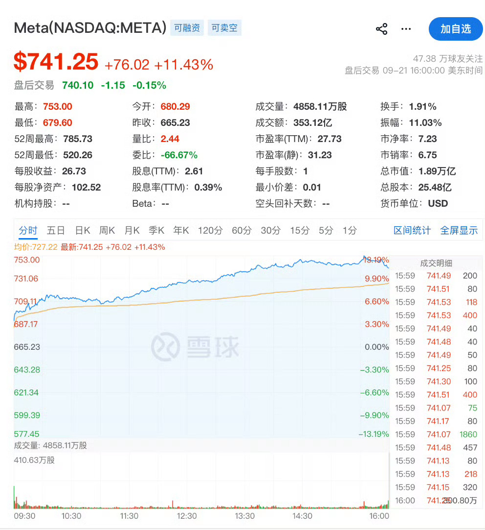 Meta市值一夜暴增1.29万亿9月21日，Meta股价单日大涨11.43%，收