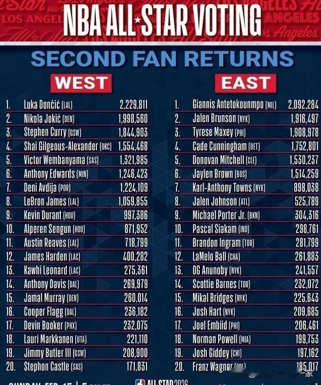 2026年NBA全明星球迷投票次轮结果新鲜出炉！
票王依旧：独行侠巨星东契奇狂揽