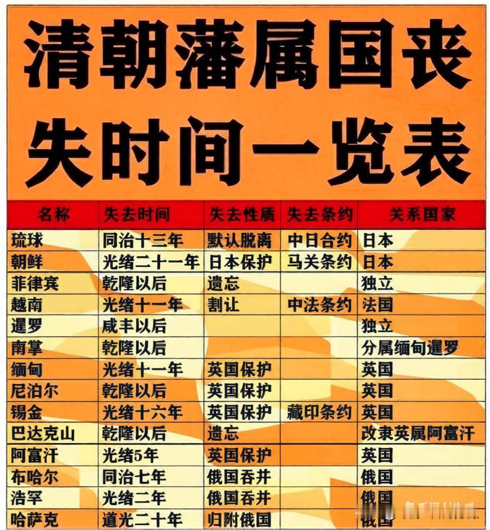 晚清藩属国易主：半世纪宗藩体系崩塌

曾支撑“天朝上国”的清朝藩属国，在19世纪