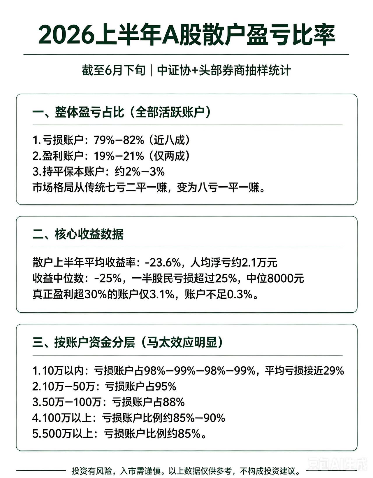 2026上半年A股散户盈亏数据出炉，残酷现状刷新认知

截至6月下旬，中证协联合
