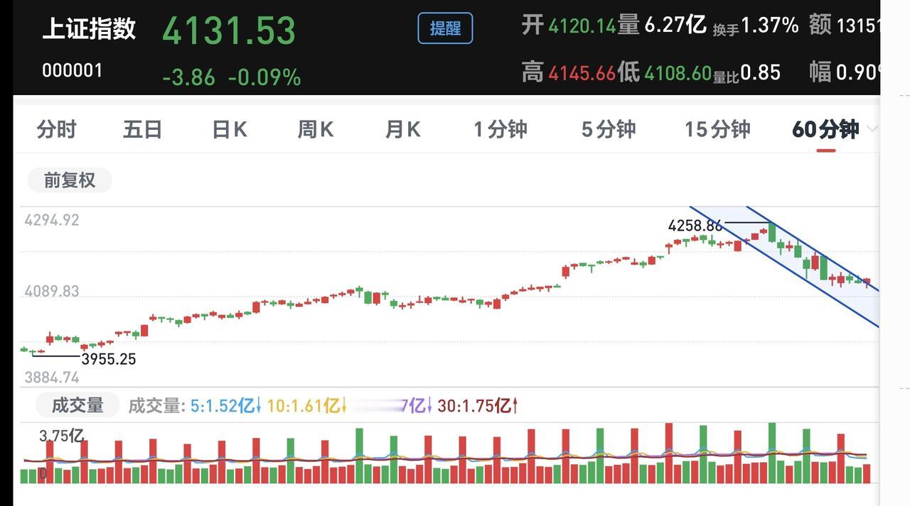 基金：今天的市场为什么会有上涨
昨天上证指数最后一个60分钟，上涨突破了60分钟