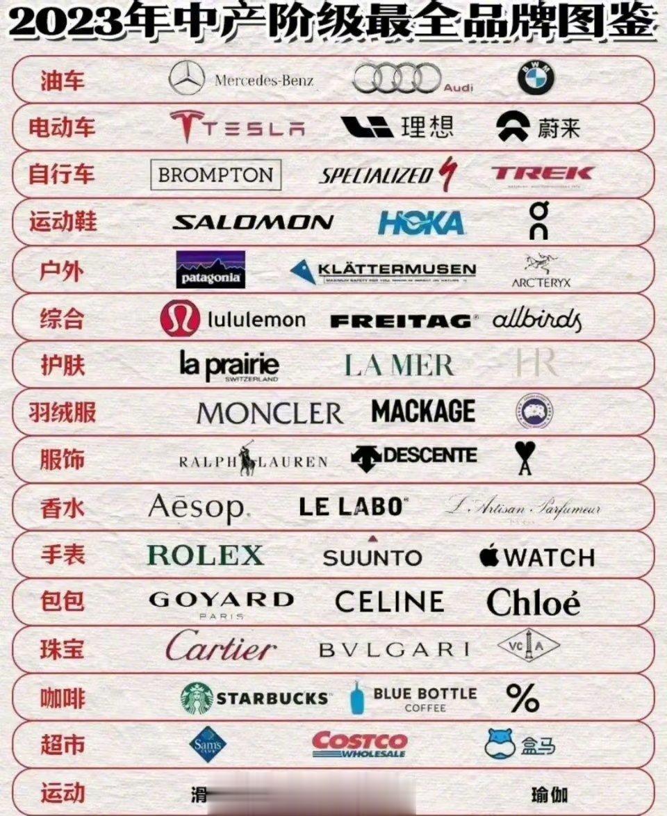 看了一下这个中产标配图，我一条都不符合[允悲] ​​​