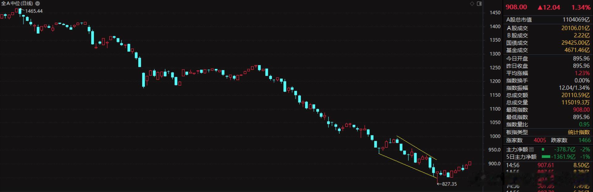 全A中位指数 ，日线分析。上涨1.34%，目前分化严重，个股或板块和大盘指数涨跌
