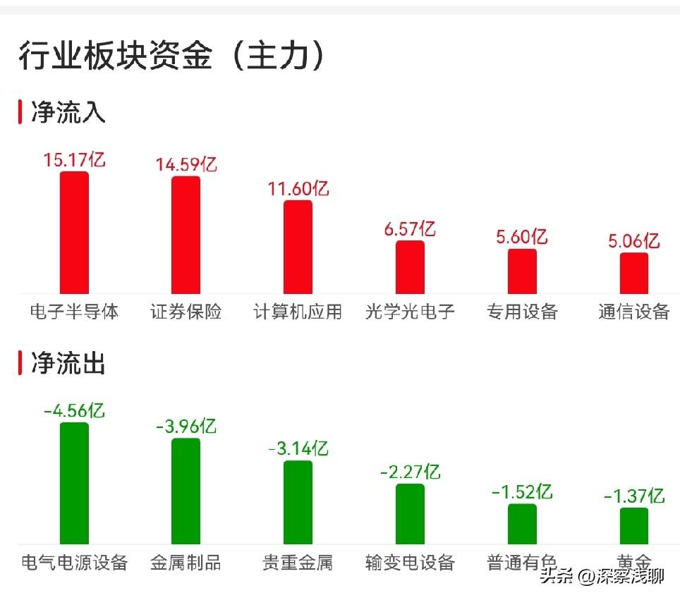 警惕了，我昨天就感觉券商拉升有一些不正常，今天的最新数据验证了我的体感！

最新