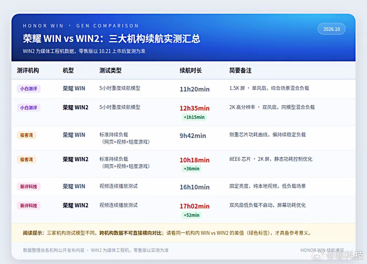 小白测评、极客湾、新评科技，三家手里荣耀WIN RT2全部登顶。最夸张的一组，连