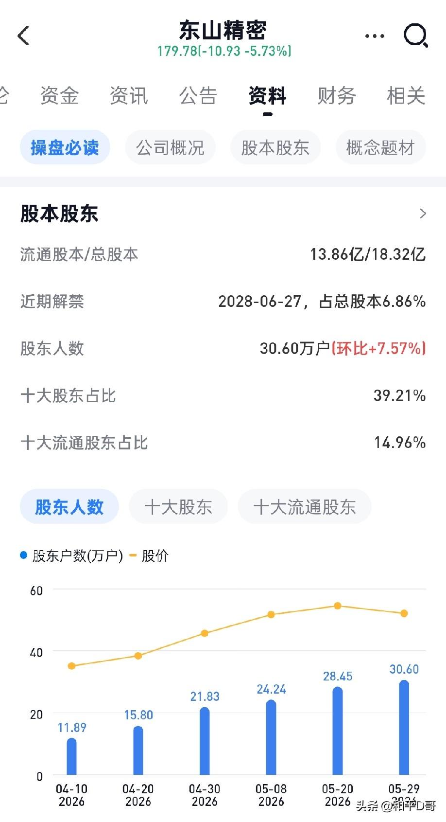 东山精密：出货量陡峭抬升，光模块高成长被低估？
 
东山精密光模块产能正在迎来倍