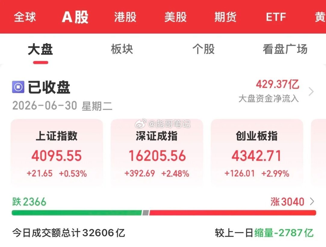 本月最后两天，大A表现相对较为乐观，克服了上周五的困难重启升势，沪指又出现在41