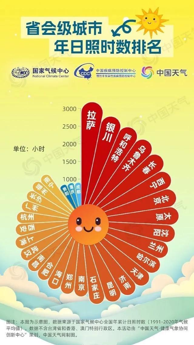 全国31个省会级城市年日照时数排名