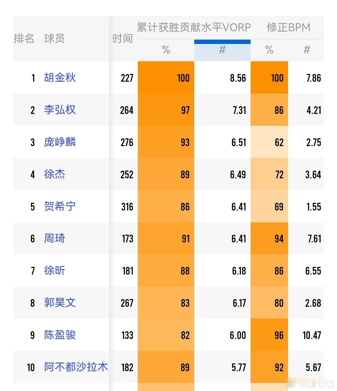 CBA2025-2026赛季MVP排行（累计贡献值）胡金秋高居榜首，徐杰位列第四