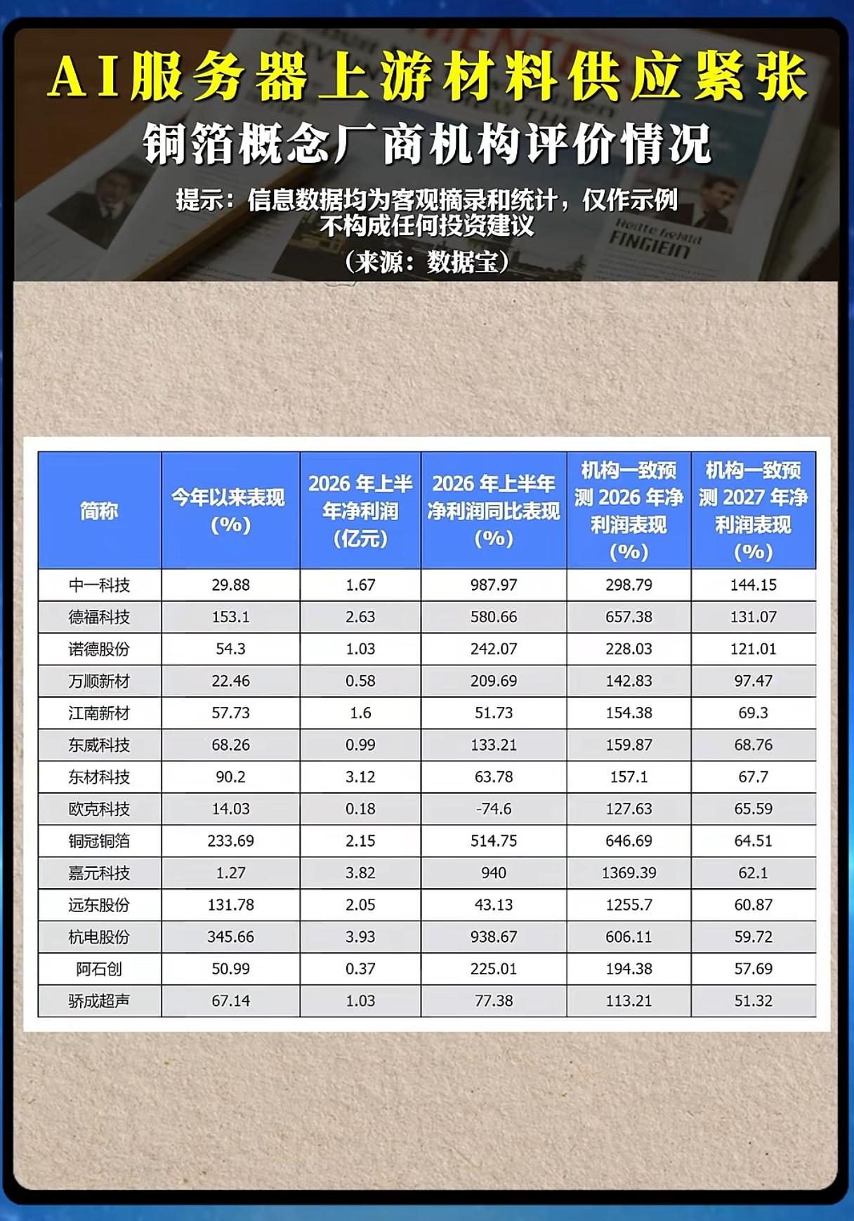 AI服务器上游吃紧，铜箔赛道谁才是真正业绩黑马？
 
AI算力浪潮持续席卷A股，
