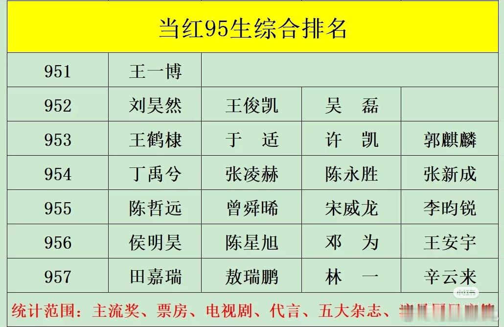当红95生🥜排名，你认同吗？ ​​​
