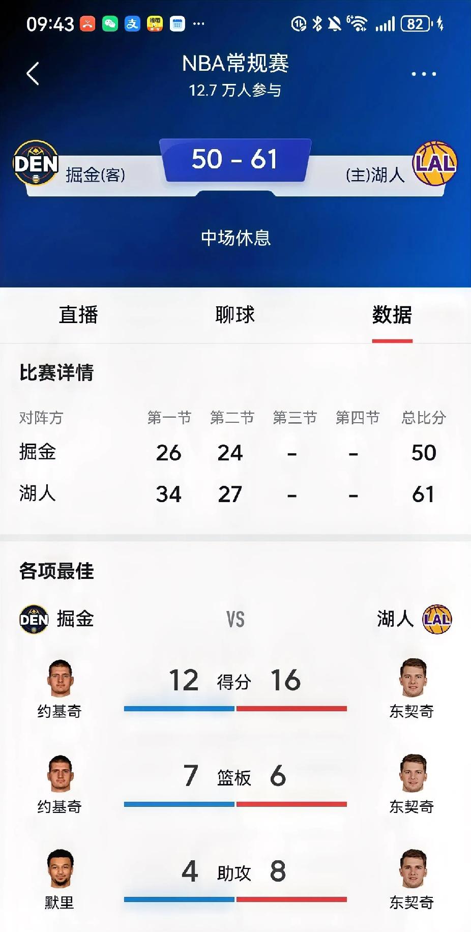 湖人挺住
绝不能让湖三崩出现
不能让掘金大火收汁
拿下掘金巩固西部第三
剩下两场