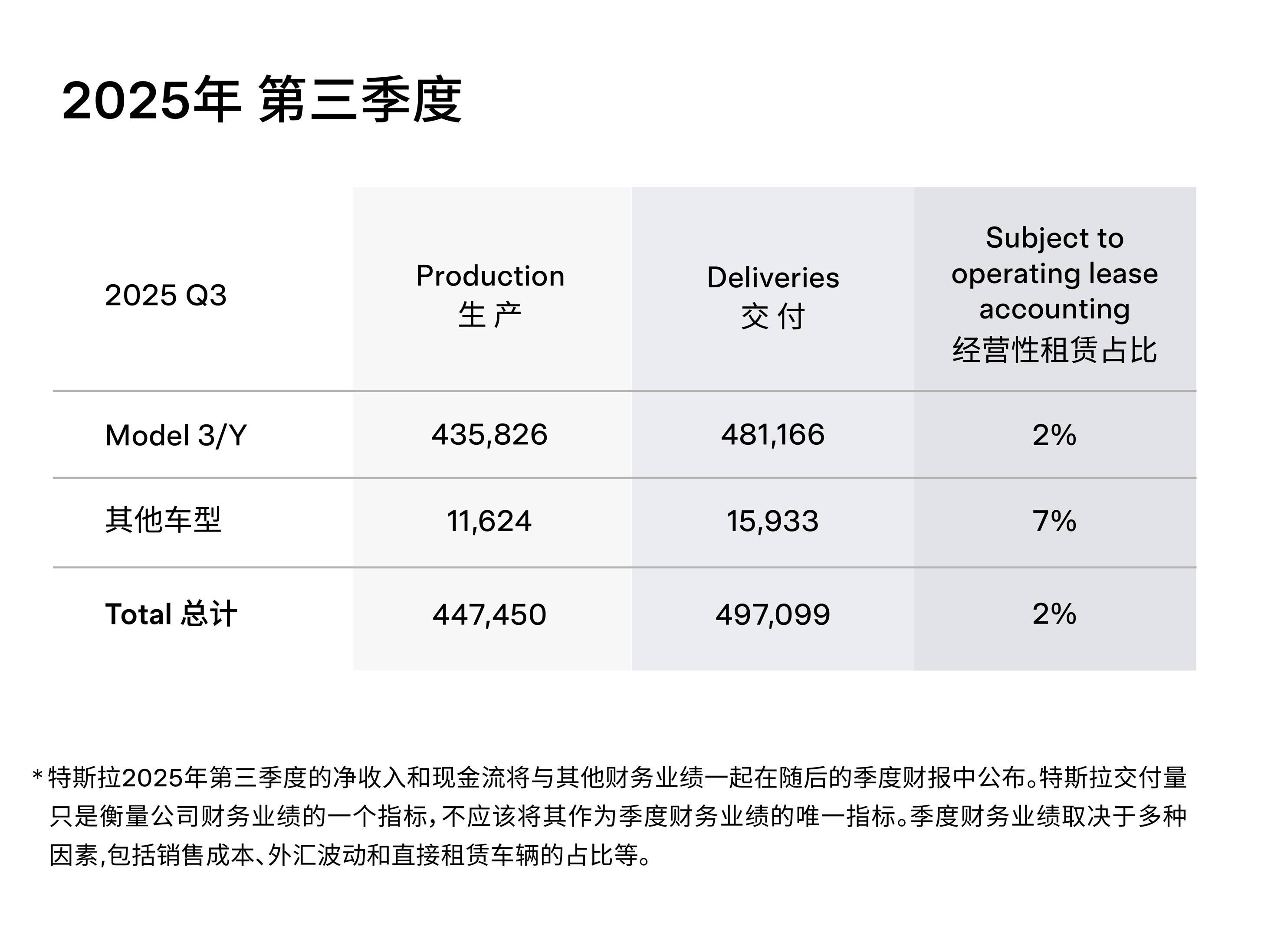 特斯拉说，都在围剿我，但我又创新高啦[doge][doge]北京时间2025年1