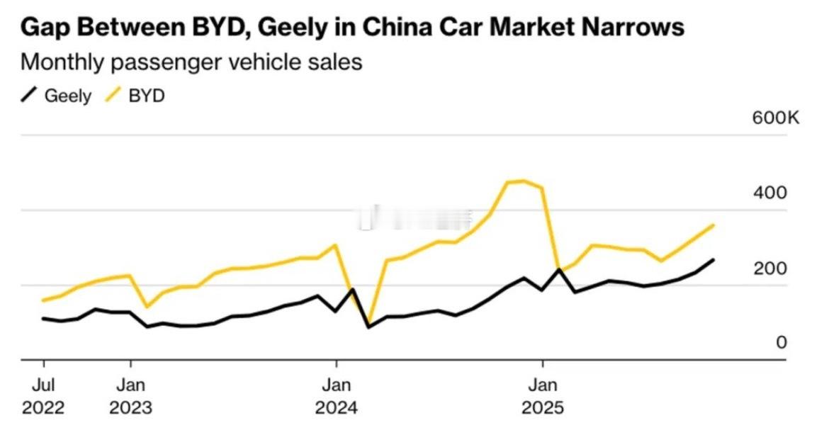 吉利汽车正通过激进的折扣与激励措施，在中国市场快速缩小与行业领导者比亚迪的销量差