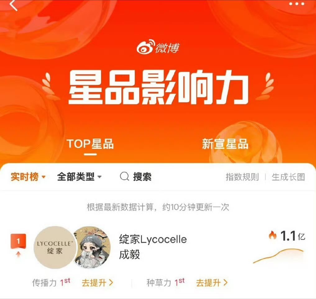 太猛了，成毅绽家星品也登顶，要xl有xl，要声量有声量，哪里都是第“毅”成毅绽家