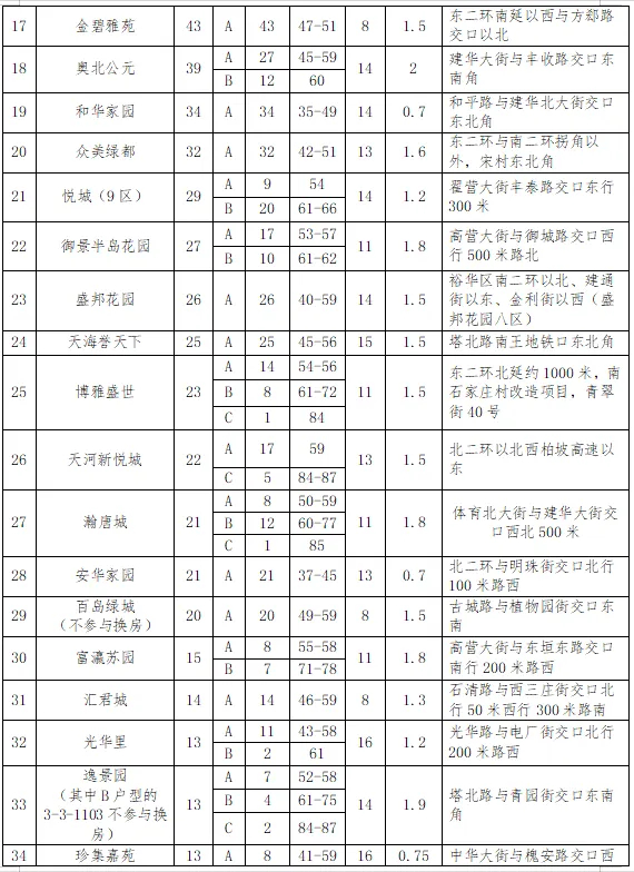 【2026年石家庄第二批公租房来了68个小区可选】石家庄市区2026年第二批公共