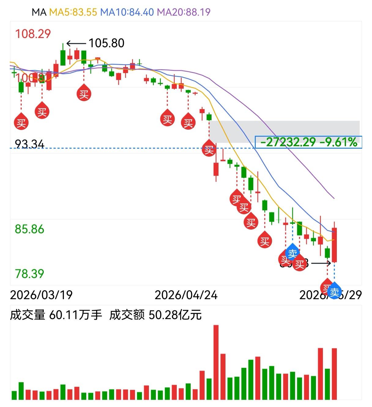 今天终于上涨了，纯属不期而遇。

本来准备下跌再买进的，结果低开高走，一路上涨，
