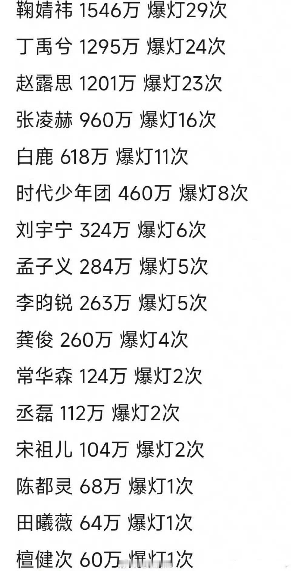 星光大赏目前爆灯次数，鞠婧祎好牛啊 