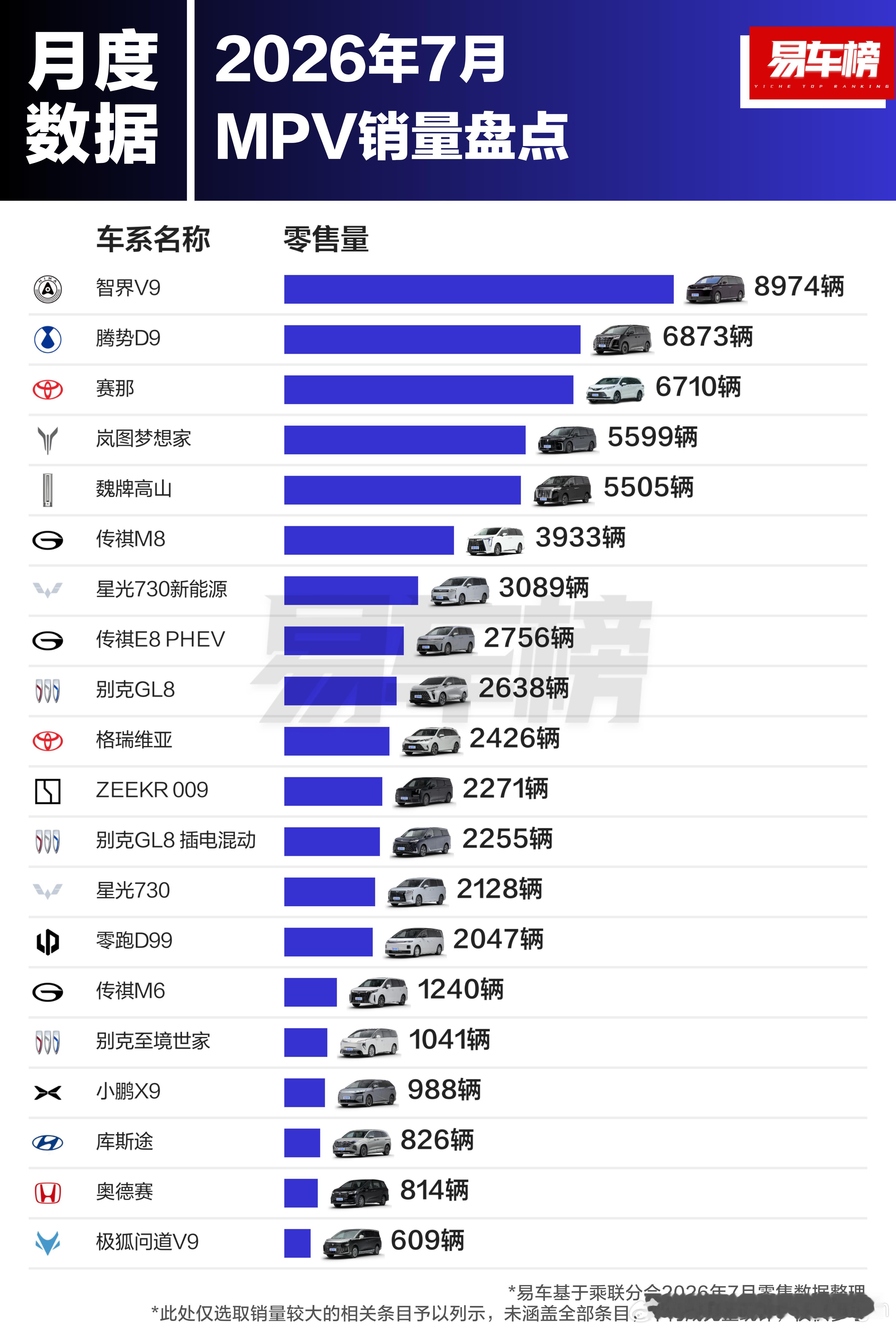 2026年7月MPV销量排名出炉，某品牌的“新物种”为什么不在榜单上了？新能源汽