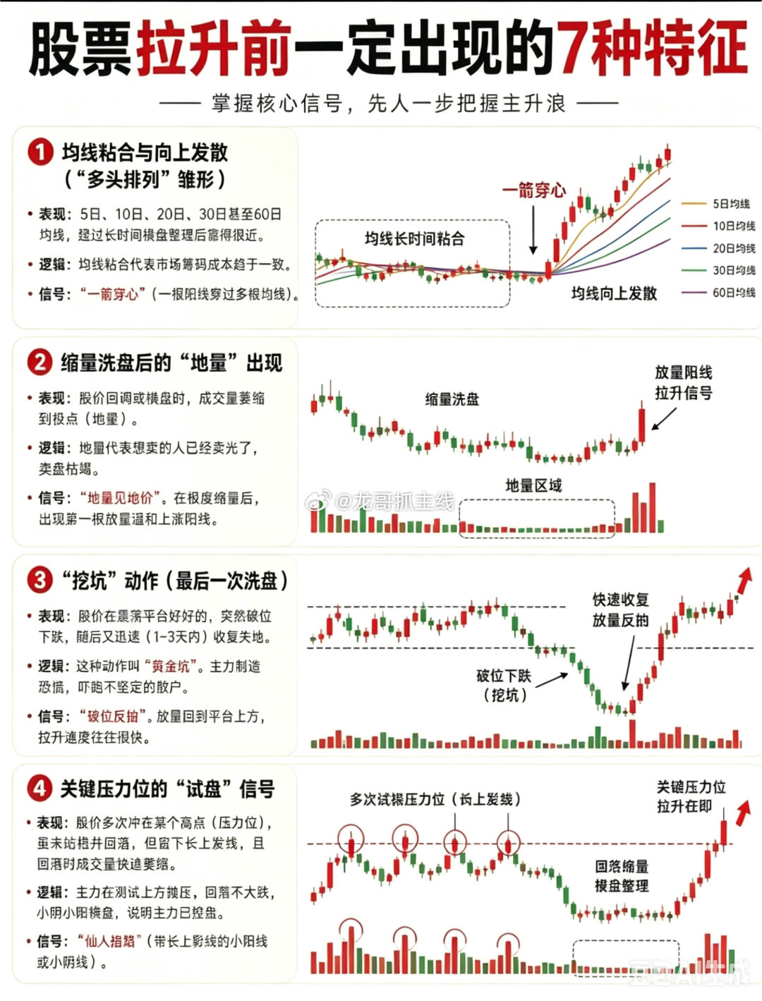 股票拉升前一定出现的7种特征，大家学习一下 