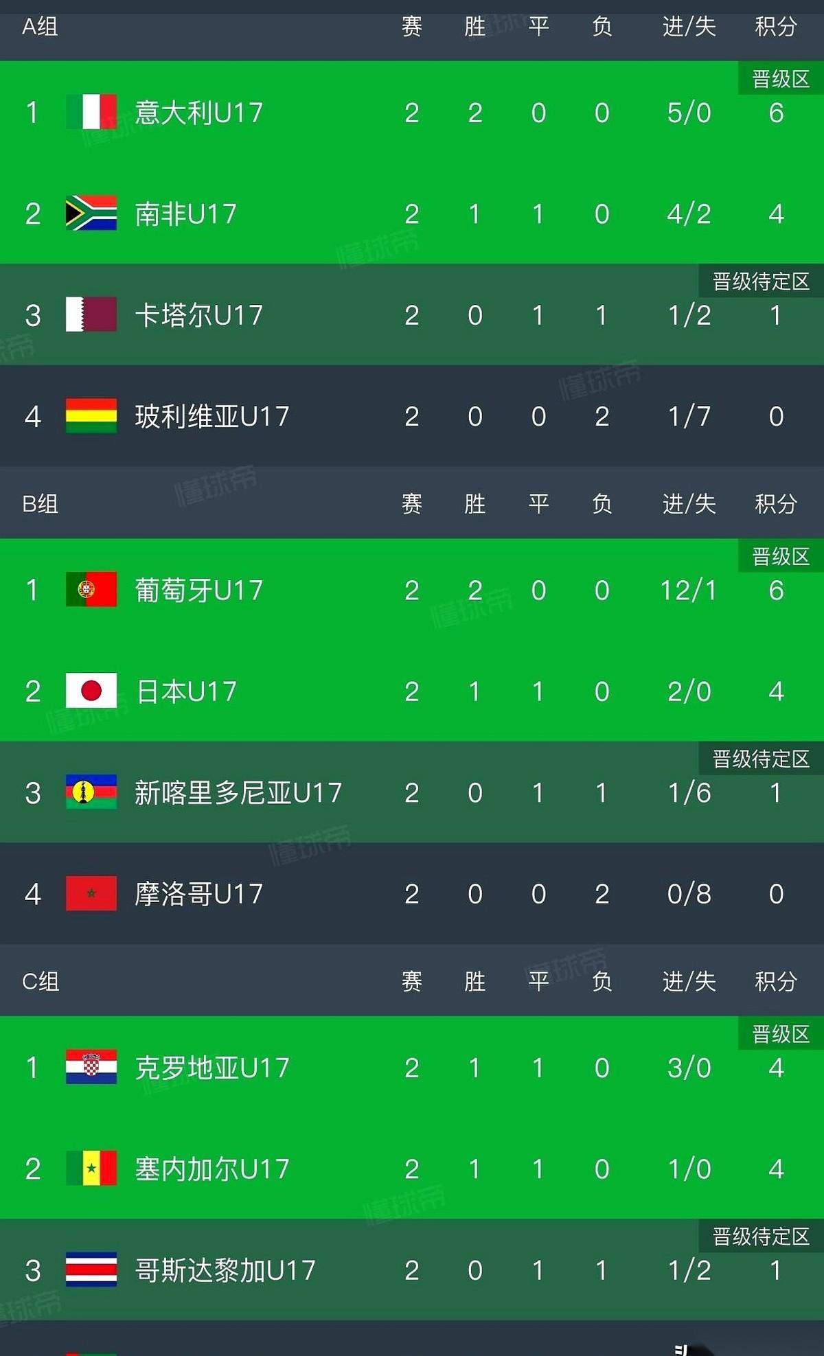 人家U17世界杯都踢了两轮了，8个队提前出线了。
热闹是他们的，跟我们没啥关系。