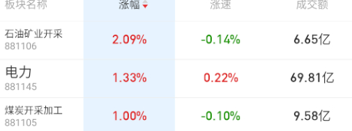今天这是传统能源+银行拉了指数。 ​​​